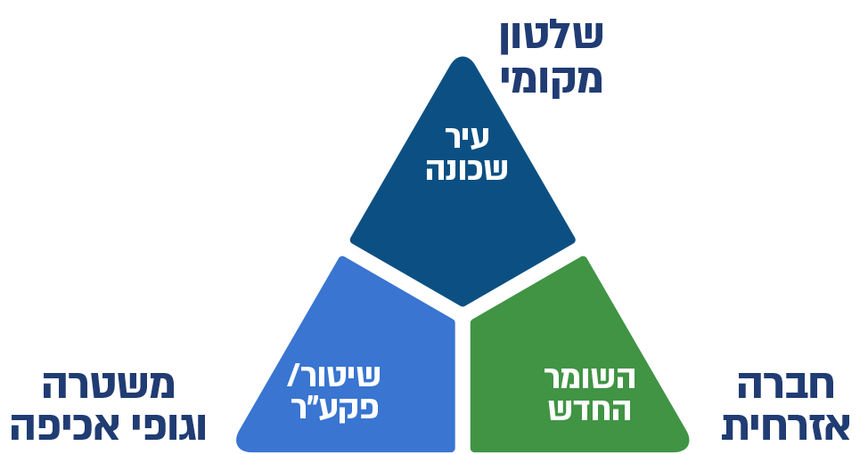משולש של שלטון מקומי, חברה אזרחית ומשטרה וגופי אכיפה
